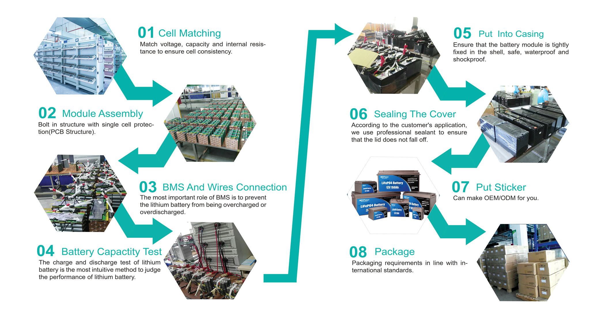 Production Process Of Copow LiFePO4 Battery
